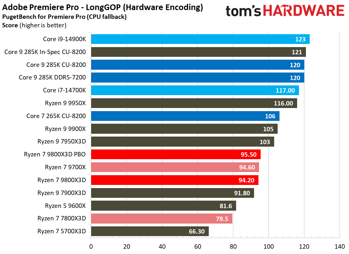 AMD Ryzen 7 9800X3D