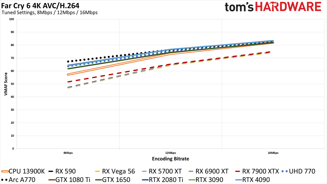 ffmpeg GPU Video Encoding performance and quality charts