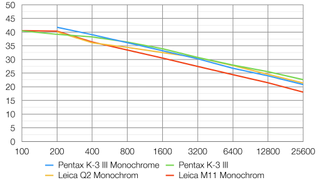 Pentax K-3 III Monochrome lab graph