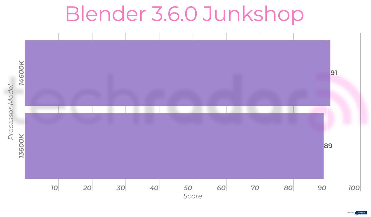 Benchmark results for the 14600K vs 13600K Intel Core i5 processors