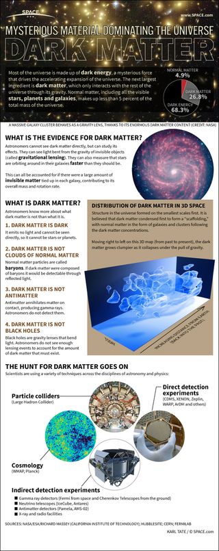 Astronomers know more about what dark matter is not than what it actually is.