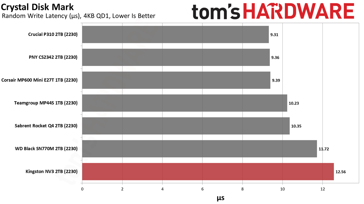 Kingston NV3 2230