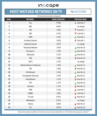 Most-watched networks on TV by percent shared duration November 21-27.