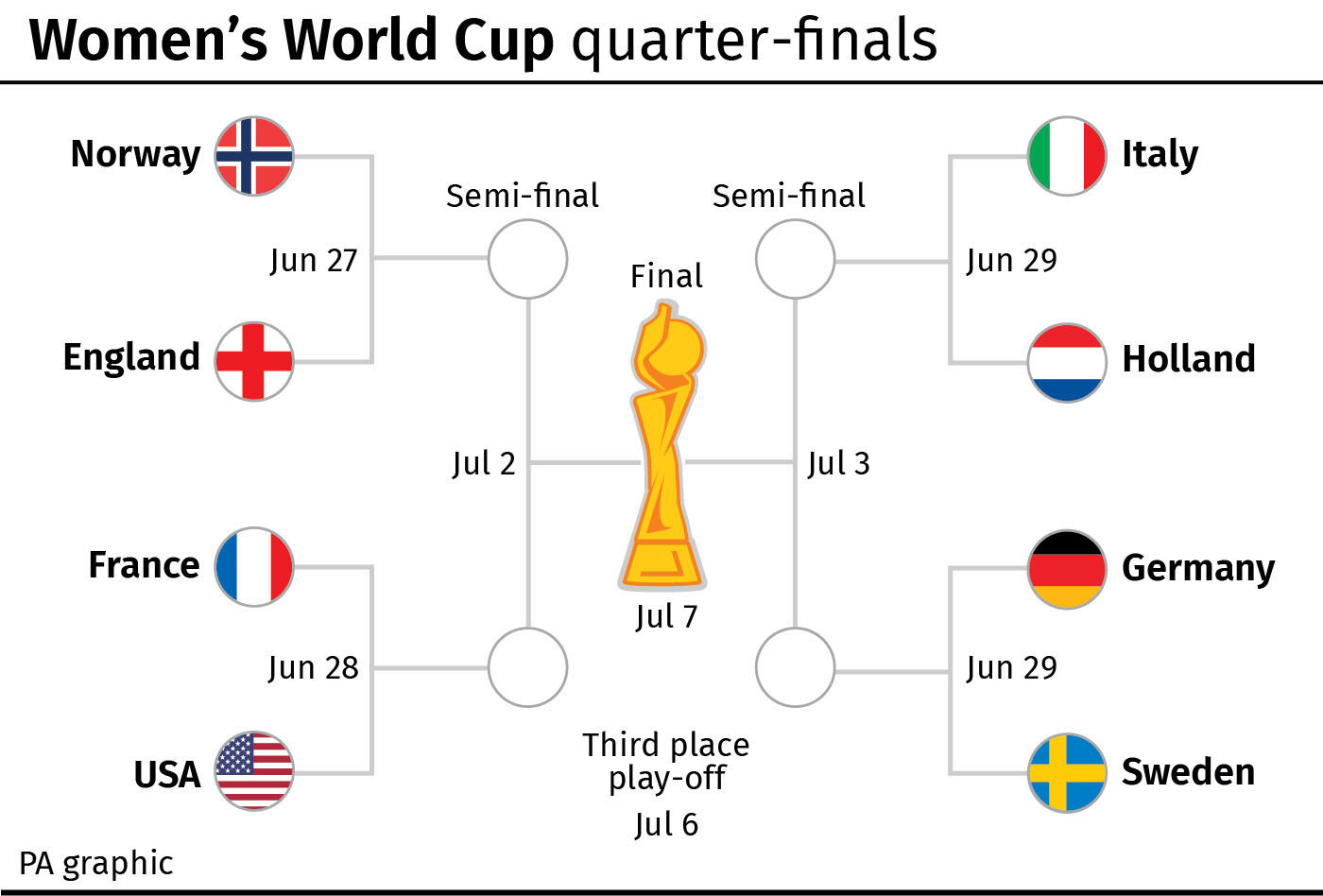 A look at the Women’s World Cup quarter-finalists | FourFourTwo