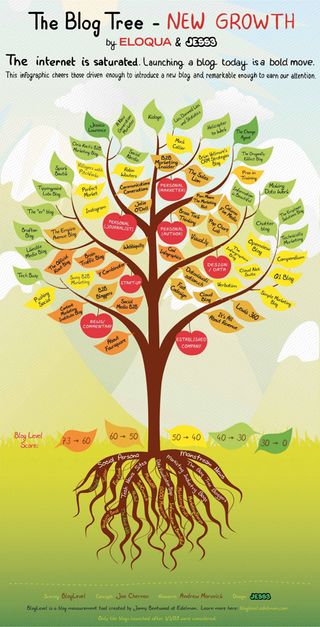 The Blog Tree depicts the blogger structure from the roots up, shown in different colours to indicate readership