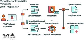 Versa Director Exploitation diagram.