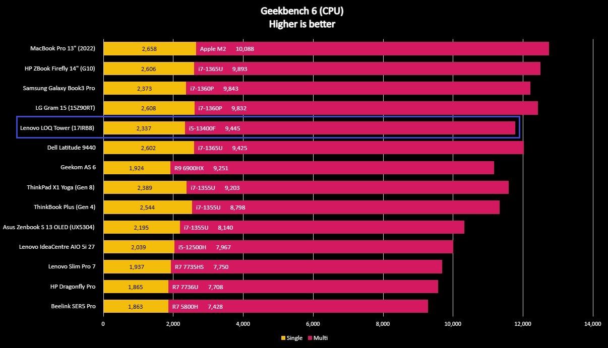 Graph of Lenovo LOQ Tower (17IRB8) benchmark scores compared to close competitors.