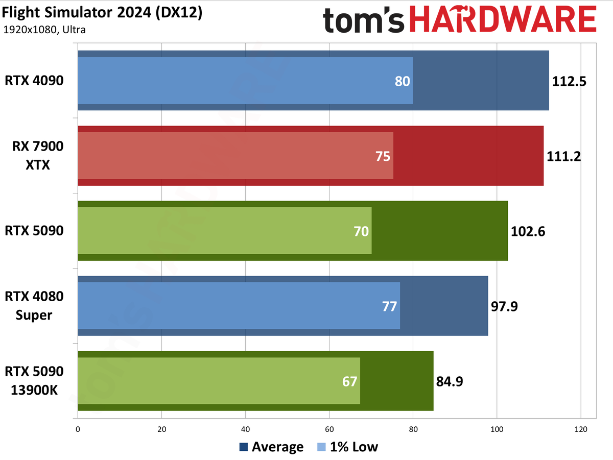 Nvidia GeForce RTX 5090 Founders Edition performance charts