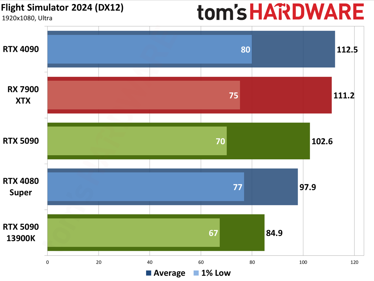Nvidia GeForce RTX 5090 Founders Edition performance charts