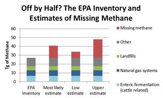 The bar on the left shows the total methane emissions, including three largest sources, for the year 2012 in the U.S. Environmental Protection Agency (EPA) Greenhouse Gas Inventory (draft version released February 2014). The next bar shows the most likely estimate of missing methane (50 percent undercounting) on top of the emissions in the EPA inventory. The two bars to the right represent the lower and upper ends of the possible ranges for missing methane, 25 percent and 75 percent as large as the EPA inventory total.