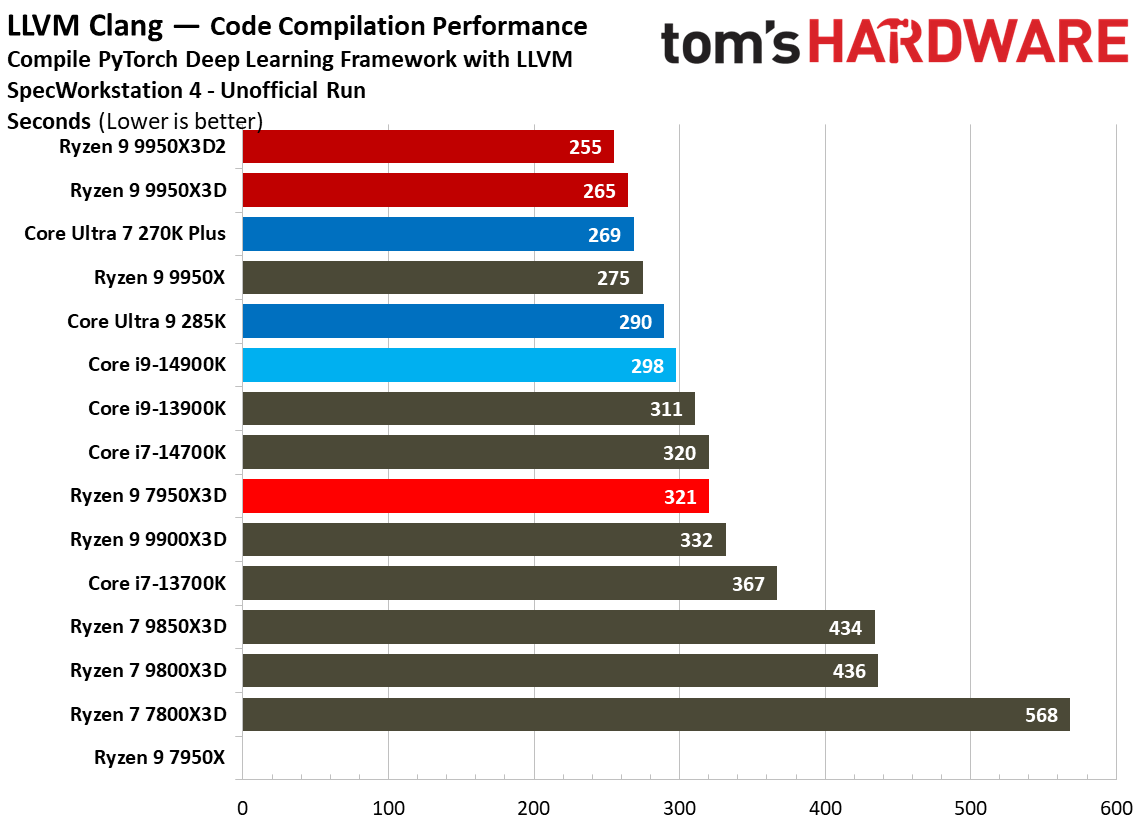 Ryzen 9 9950X3D2 - SPEC