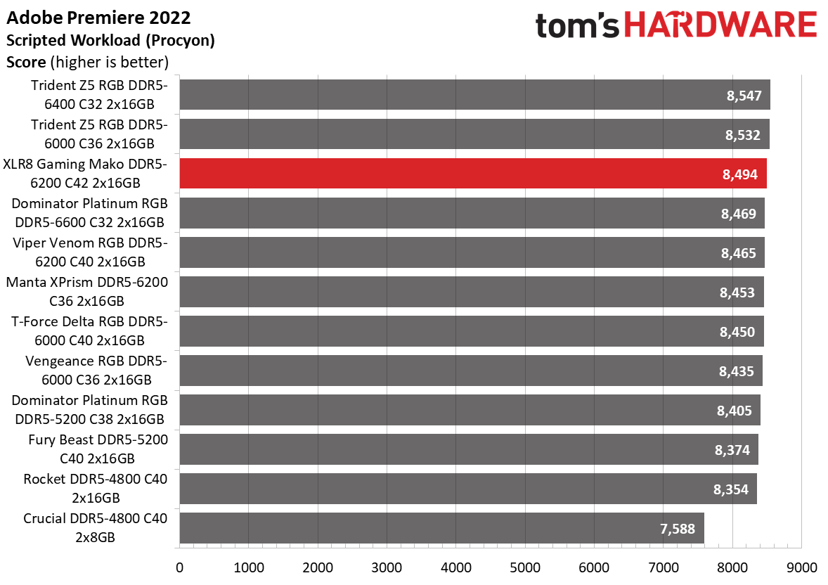 DDR5 Review