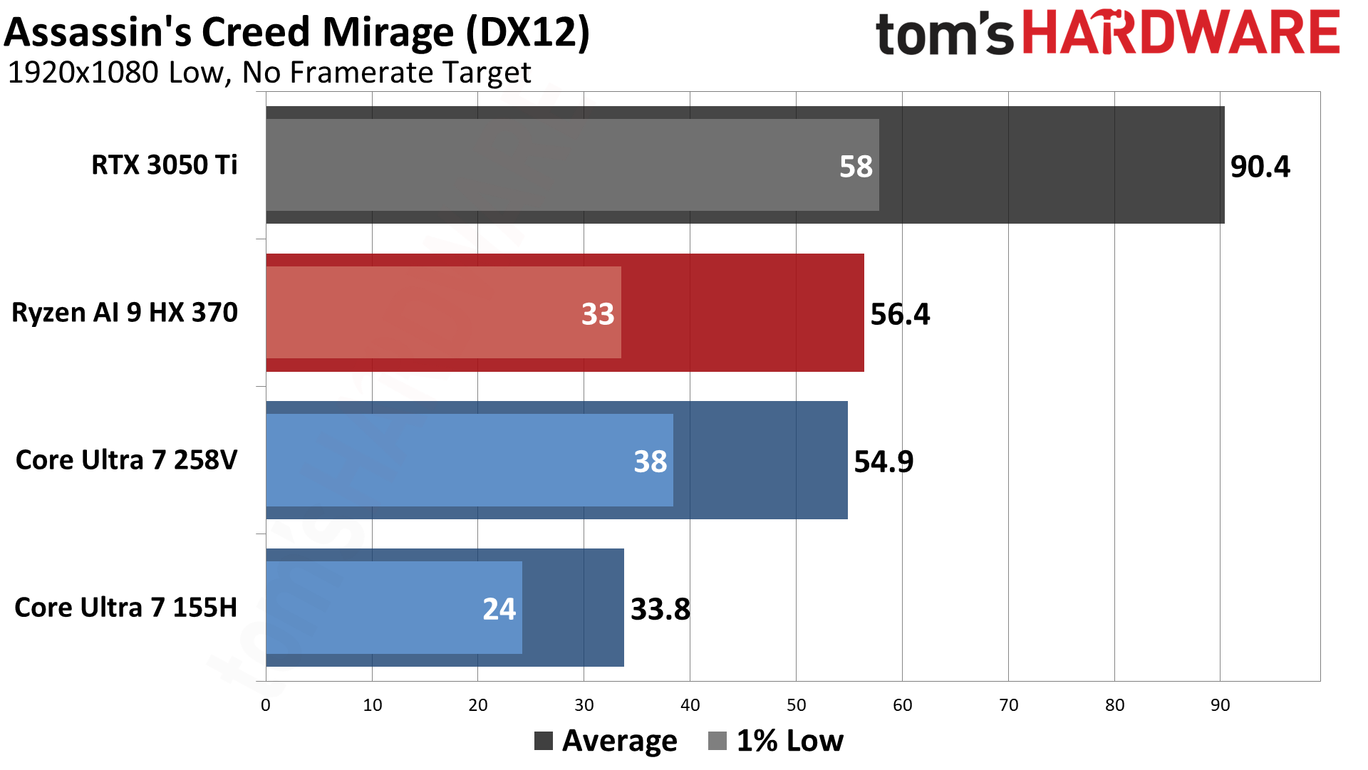 AMD vs Intel Integrated Graphics (2024)