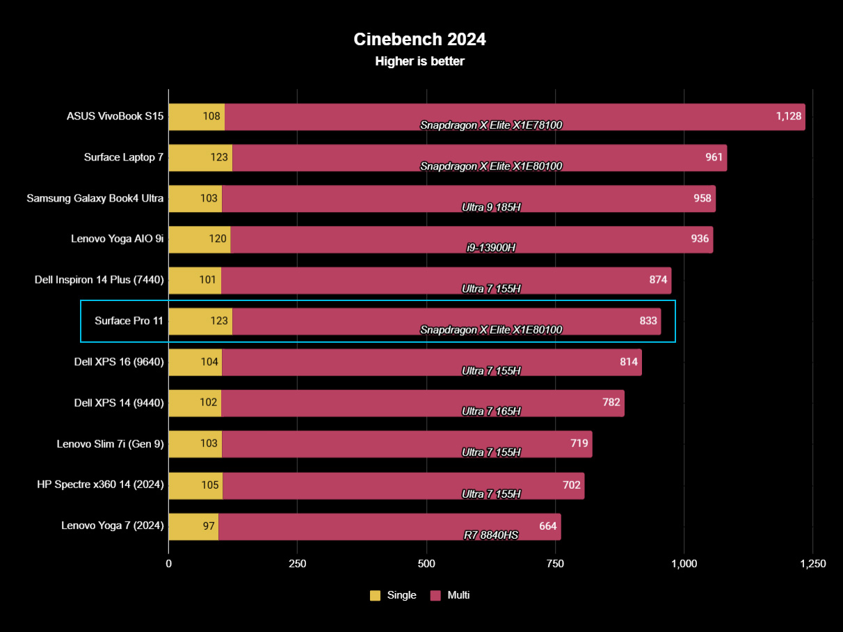 Surface Pro 11 benchmarks