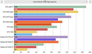 Doom Eternal PC performance: 4K60 with an Nvidia GeForce RTX 2060 Super Doom Eternal PC performance: 4K60 with an Nvidia GeForce RTX 2060 Super