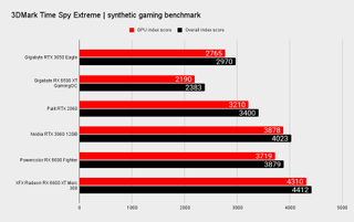 RTX 3050 benchmarks