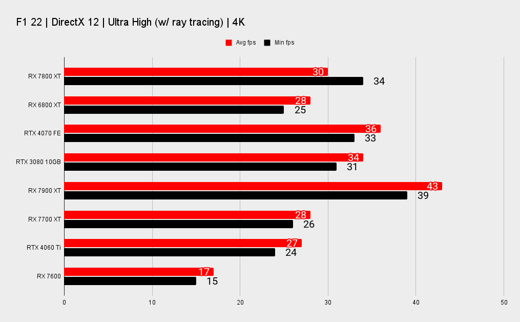 AMD RX 7800 XT benchmarks