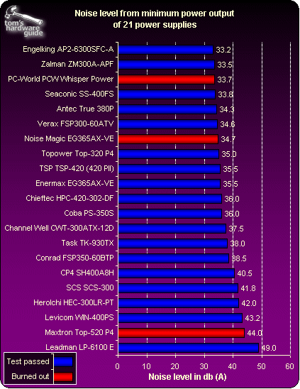 Noise Level At Low Load - Inadequate and Deceptive Product Labeling ...