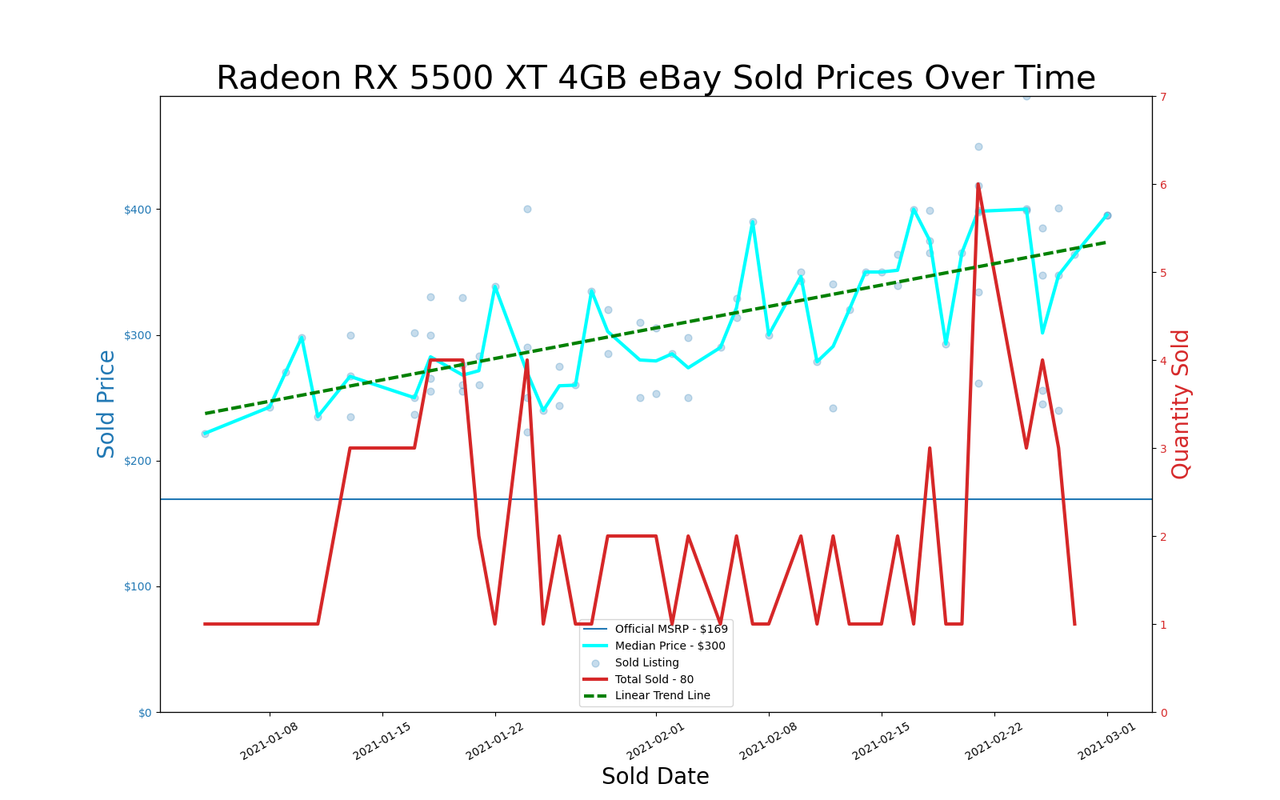 eBay GPU pricing, January and February 2021