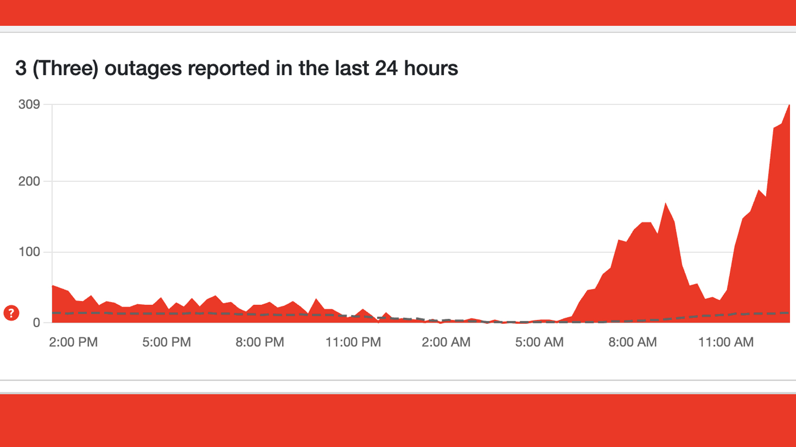 A graph showing reports of issues with the Three network