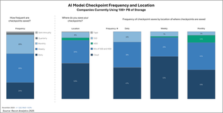  Checkpoint Backup Frequency and Location for Companies with 100+ PB of Storage