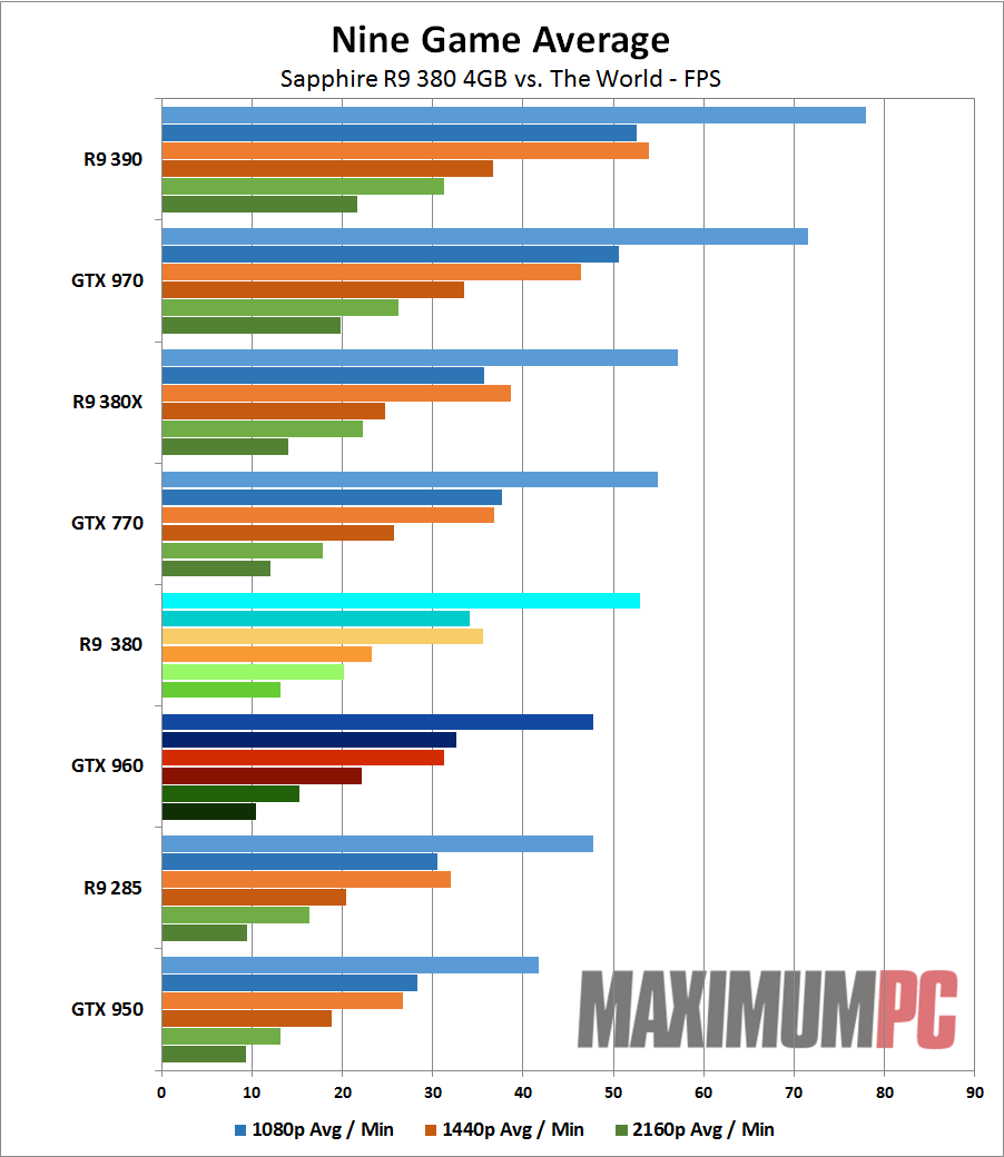 Sapphire R9 380 01 Aggregate Performance