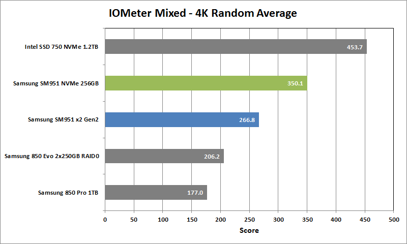 Samsung SM951 NVMe Review - IOmeter Rand Mixed Avg