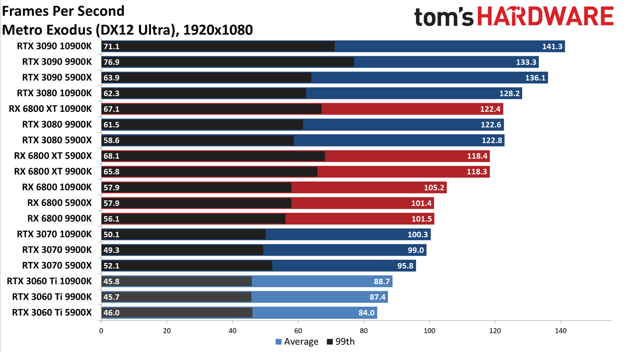 Nvidia GeForce RTX 3060 Ti FE