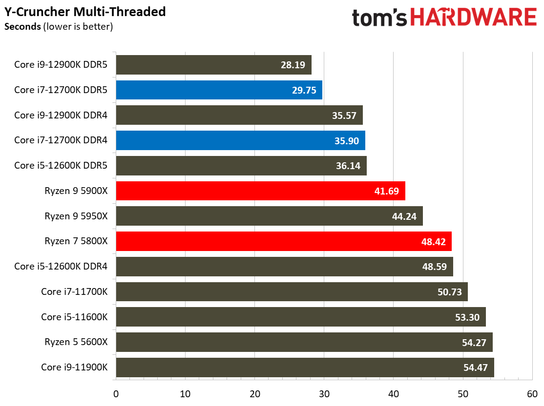 Core i7-12700K Benchmarks