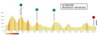 The profile of stage 3 of the Etoile de Besseges