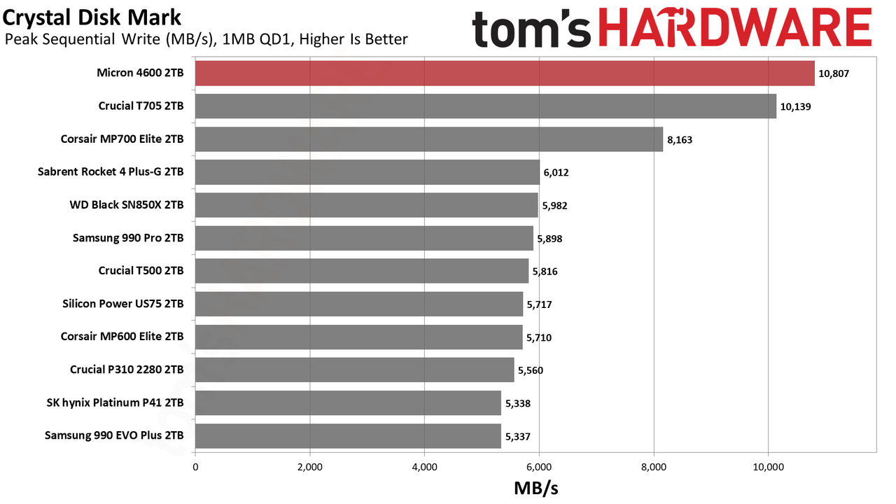 Micron 4600 2TB SSD