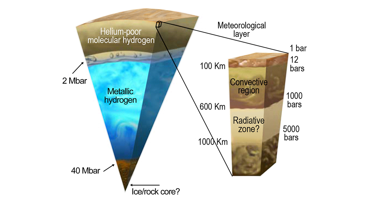 Diagram of Jupiter’s possible interior structure, with ice/core at the center, then a metallic hydrogen layer and a helium-poor molecular hydrogen layer.