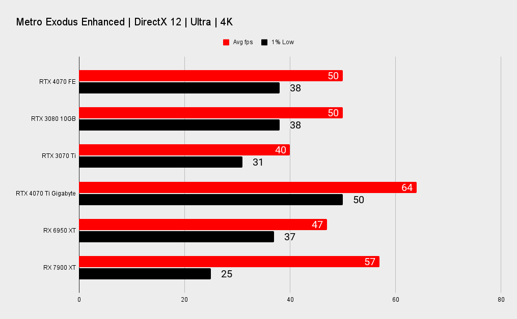 Nvidia RTX 4070 benchmarks
