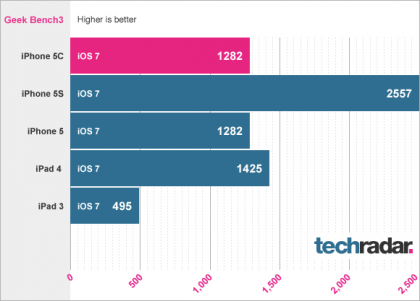 iPhone 5C benchmarks