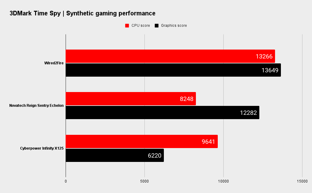 Wired2Fire benchmarks