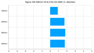 Sigma 100-400mm f/5-6.3 DG OS HSM | C lab graph