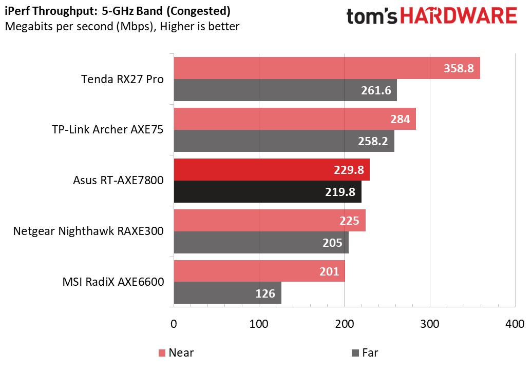Asus RT-AXE7800 WiFi 6E