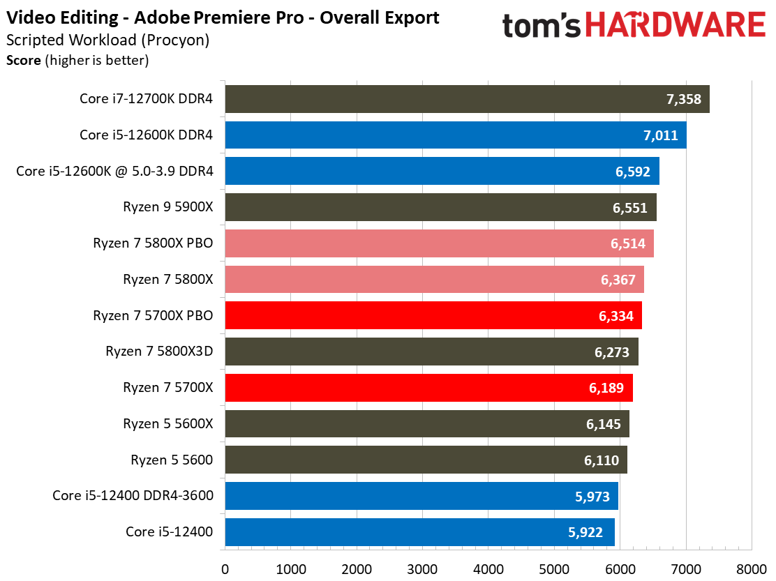 AMD Ryzen 7 5700X Application Benchmarks - AMD Ryzen 7 5700X
