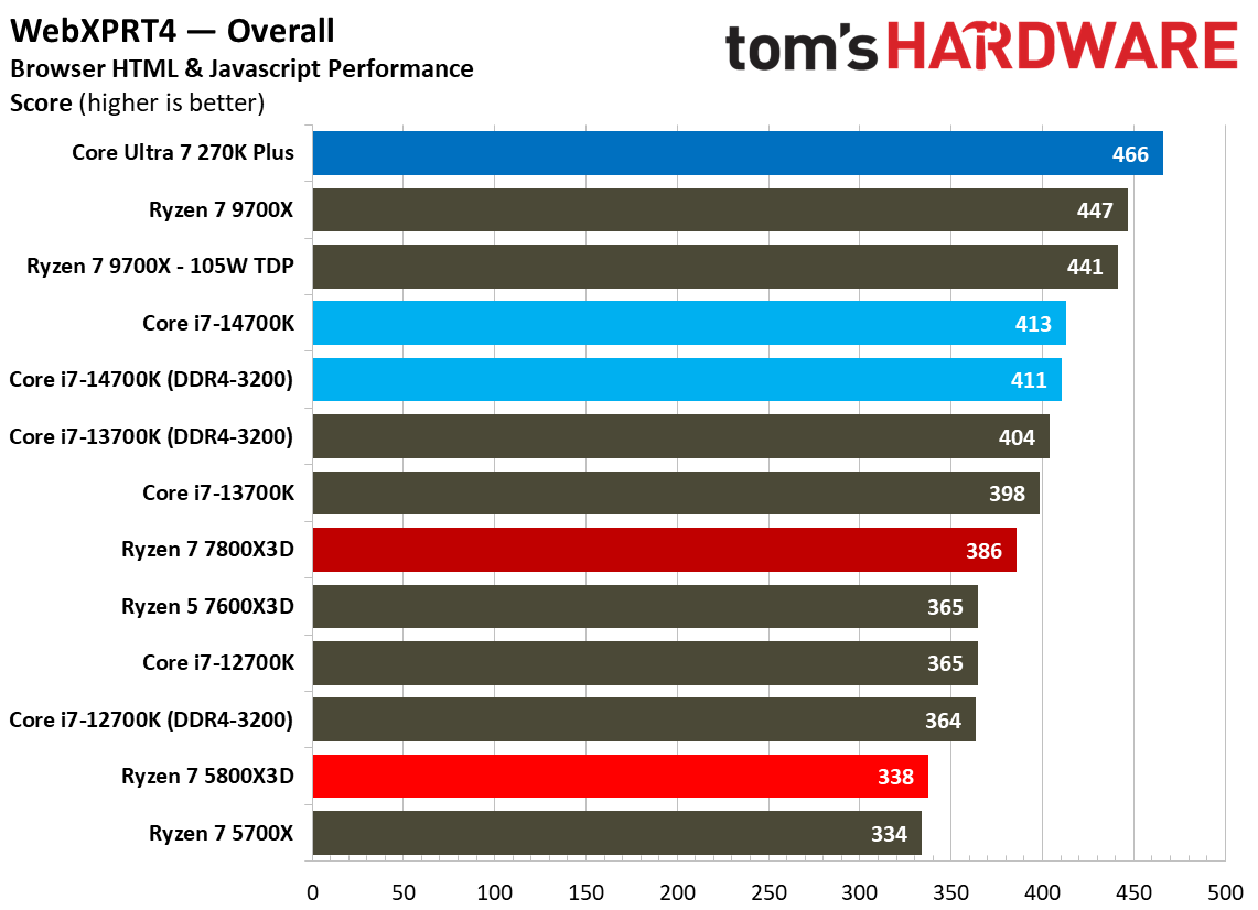 AMD Ryzen 7 5800X3D