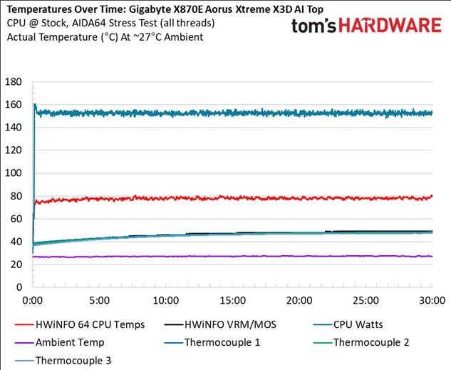 Gigabyte X870E Aorus Xtreme X3D AI Top - VRM temperatures