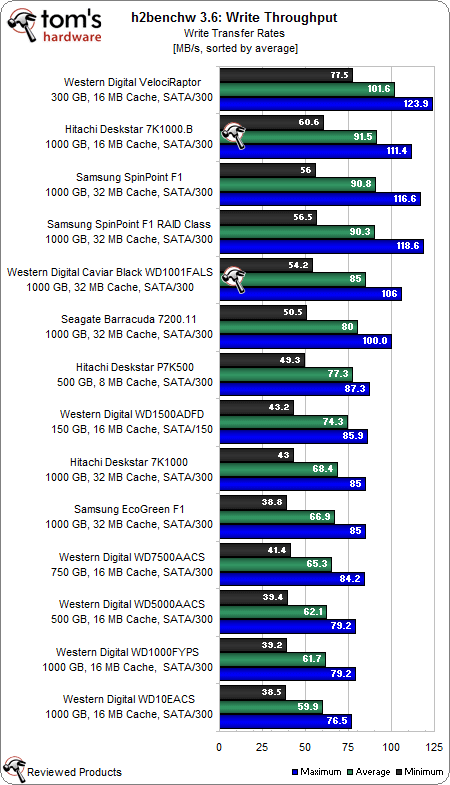 Sequential Read/Write Throughput - 1TB Evolves: New Drives, More Speed ...