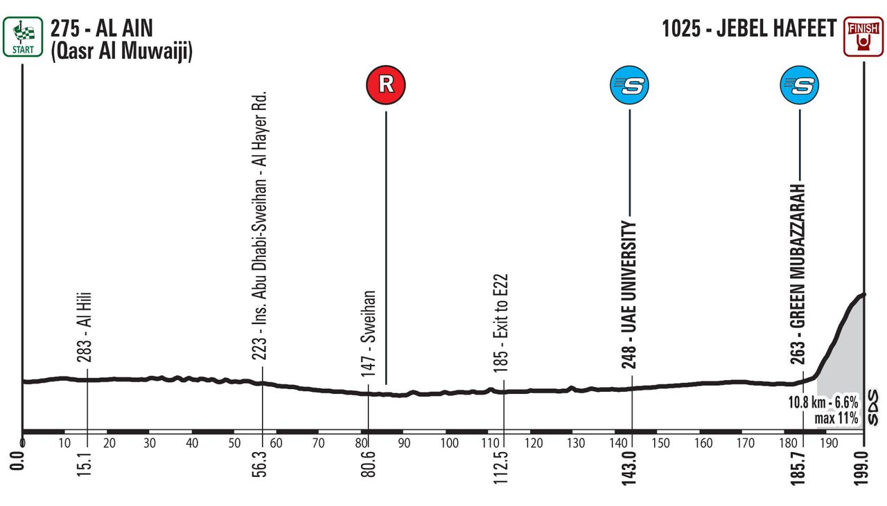 2018 Abu Dhabi Tour stage 5 profile