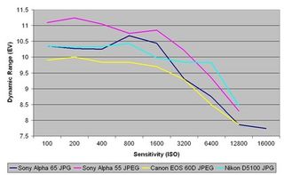 Sony alpha 65 review dynamic range