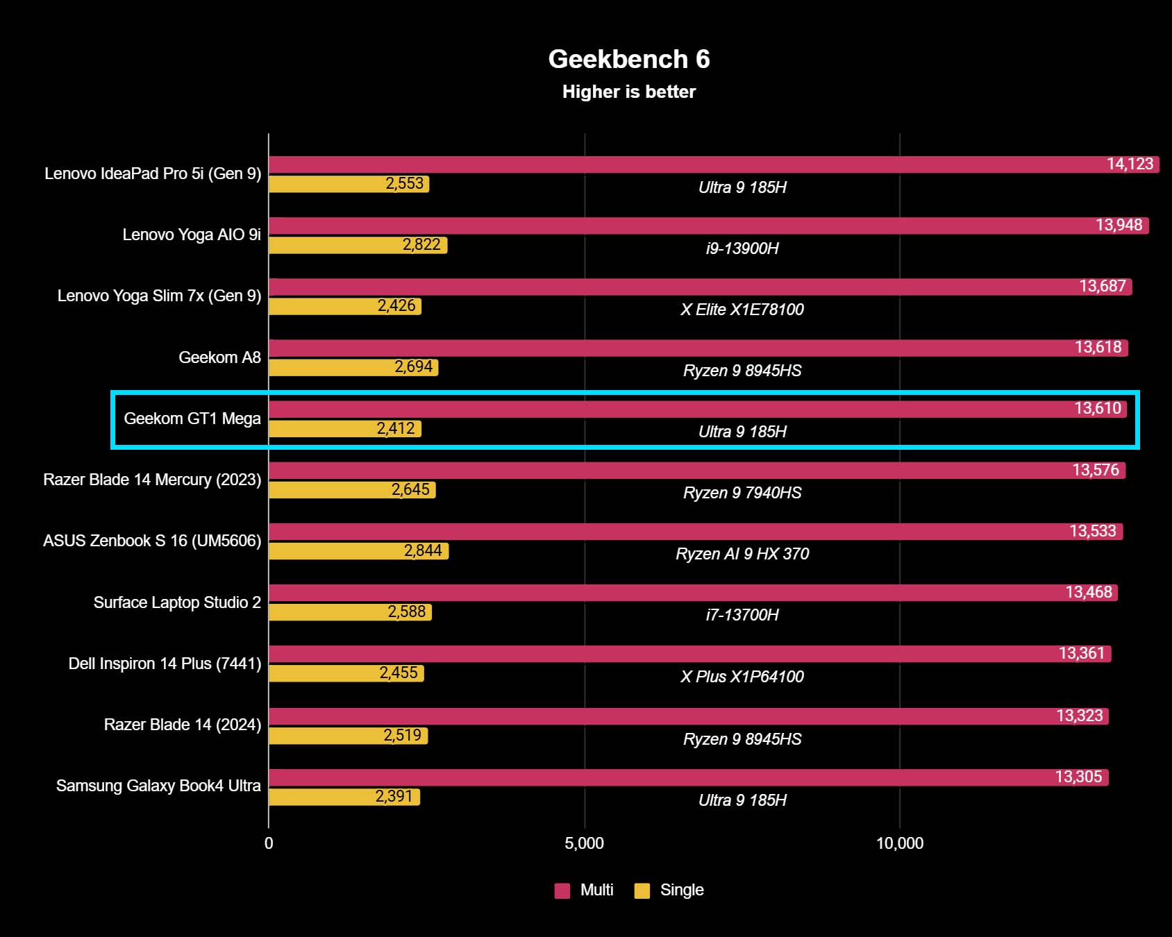 A graph showing the results of Geekom GT1 Mega Geekbench 6 benchmarks.