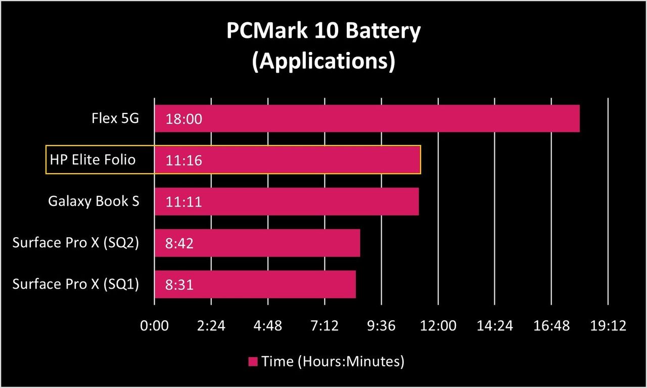 Hp Elite Folio Battery Graph