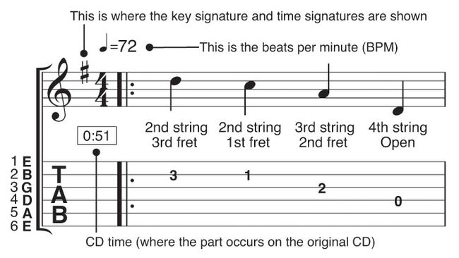 The ultimate guitar tabs guide: how to read tab and symbols explained