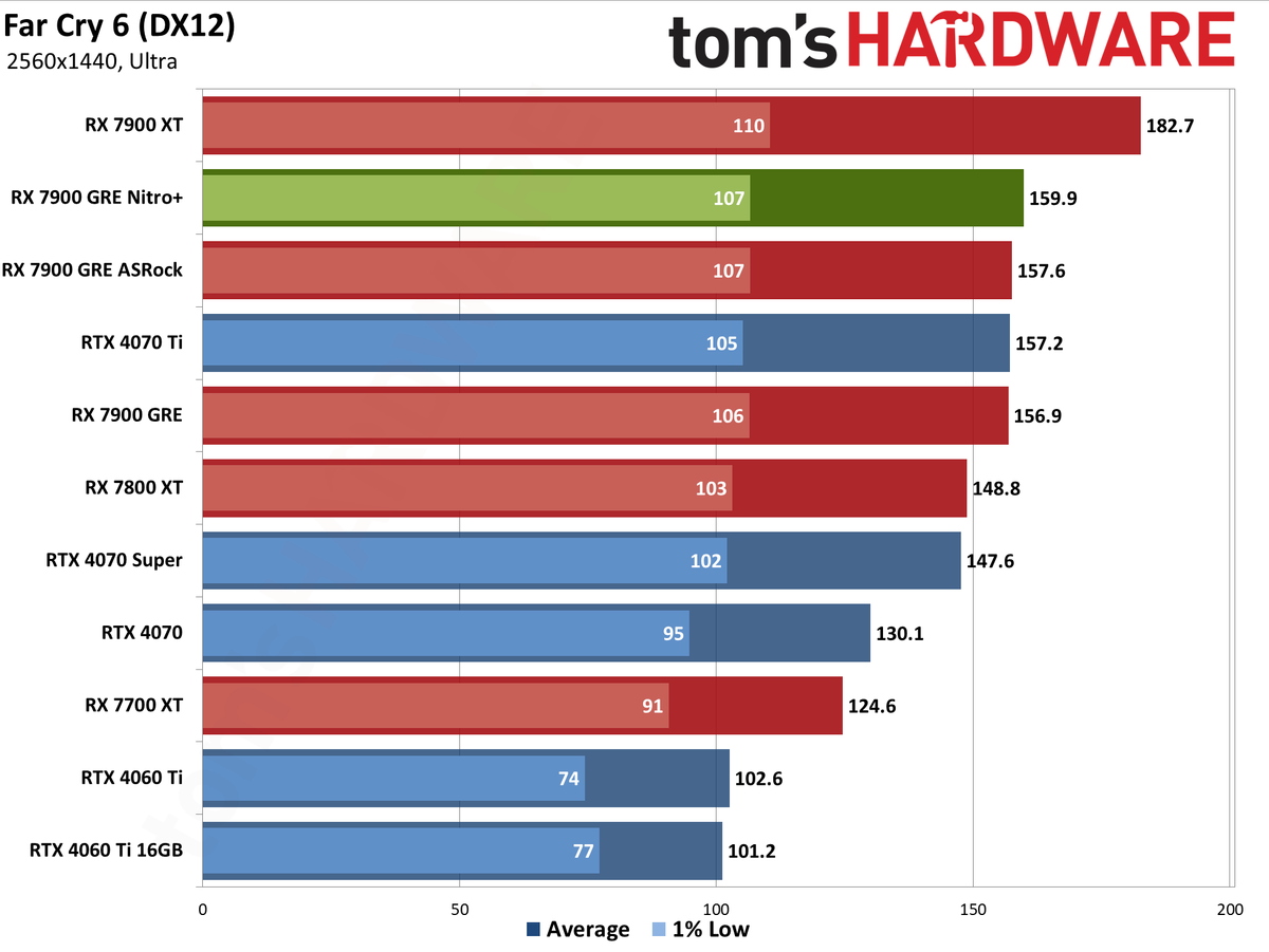 Sapphire RX 7900 GRE Nitro+ gaming performance charts