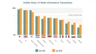 Nearly half of all e-commerce transactions in the UK are on mobile devices