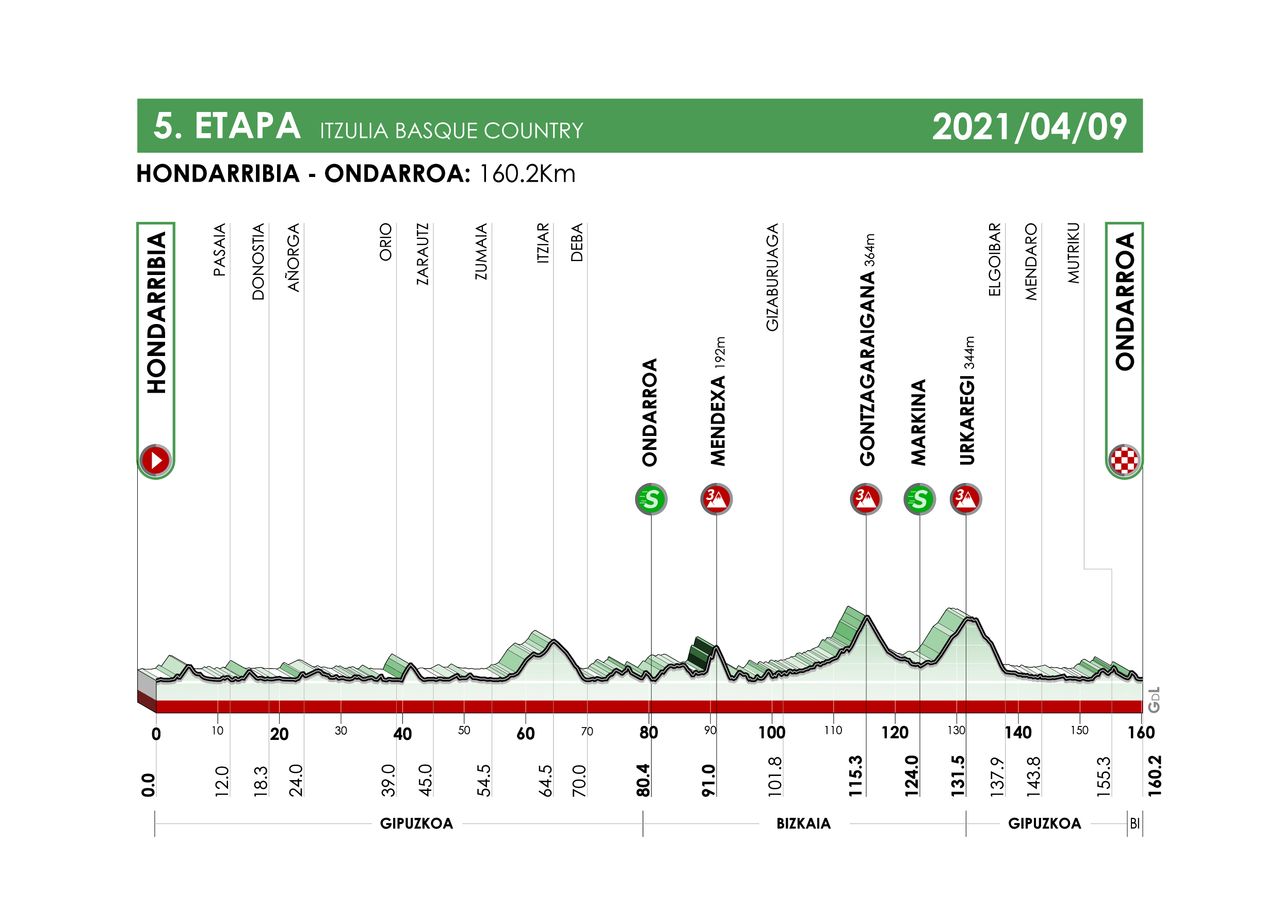 Maps and profiles for the 2021 Itzulia Basque Country
