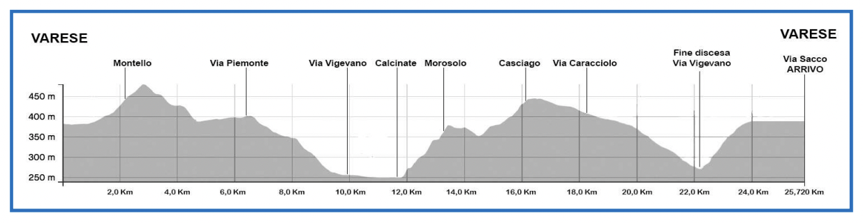 The route profile of Tre Valli Varesine 2023